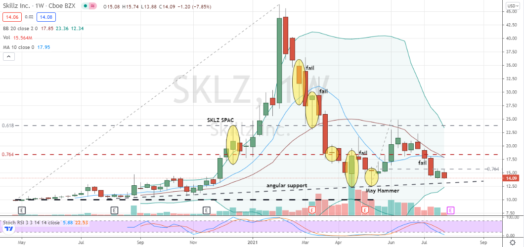 Skillz (SKLZ) unconfirmed bottoming in front of earnings 