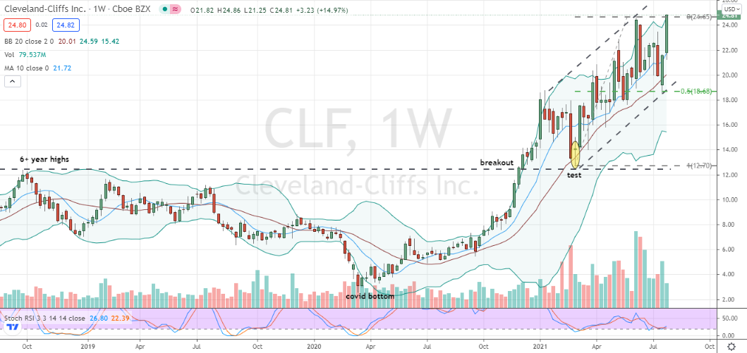 Cleveland-Cliffs (CLF) breakout of weekly base to reaffirm solid-looking uptrend