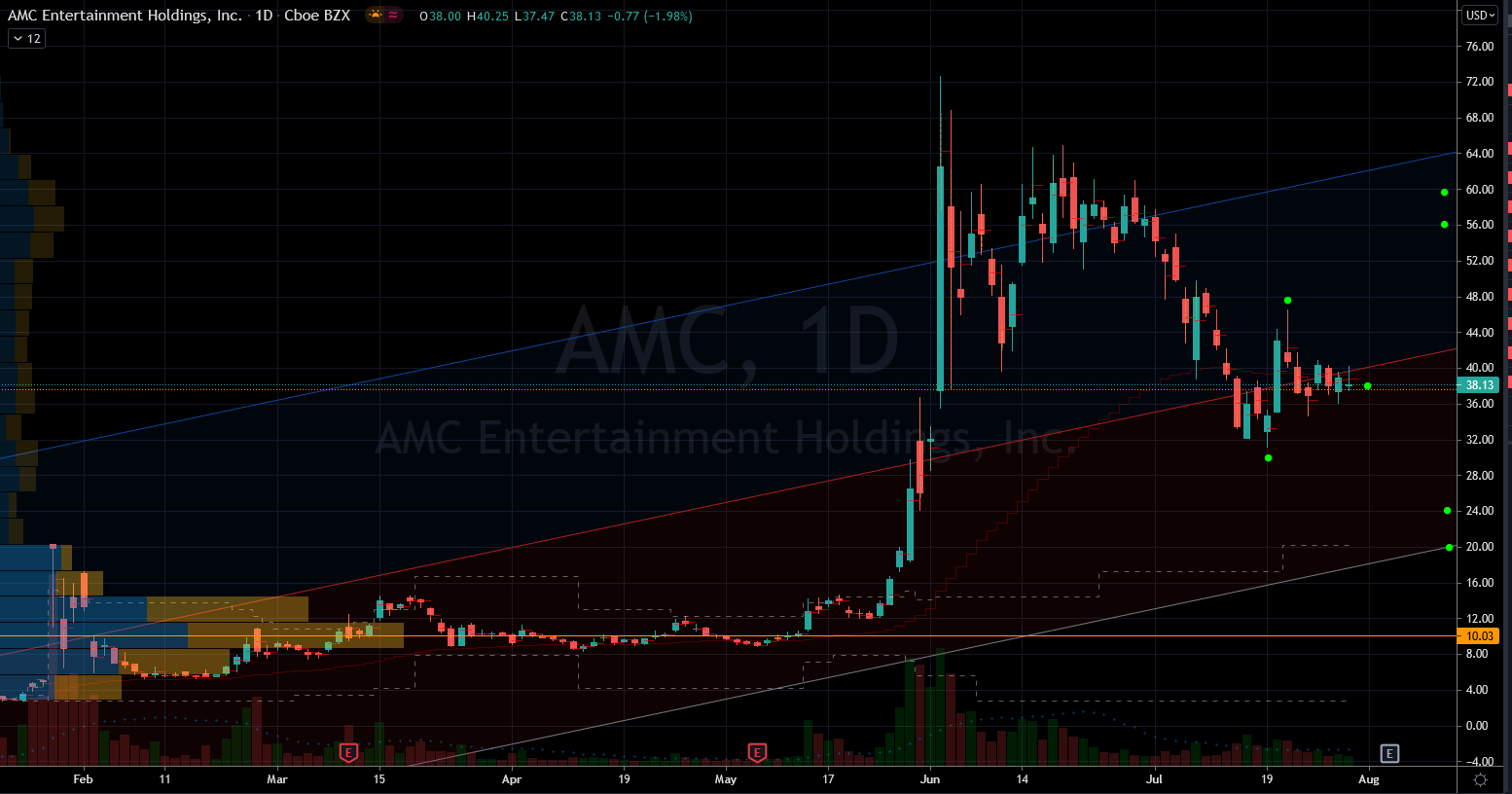 AMC Stock Chart Showing Trading Range