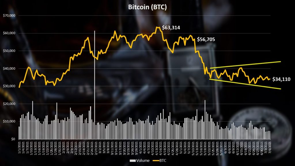 Bitcoin (BTC) technical analysis