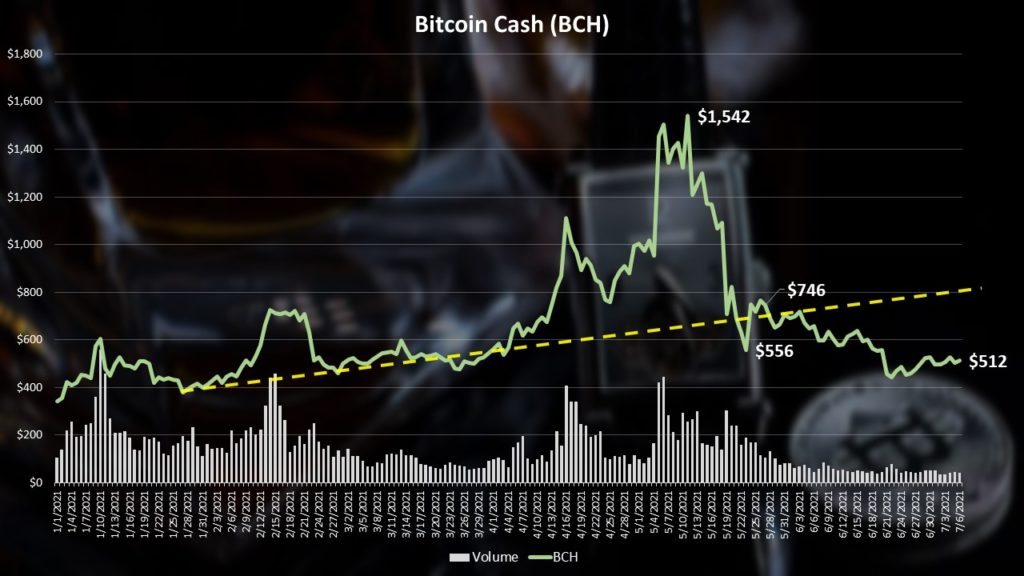 Bitcoin Cash (BCH) technical analysis