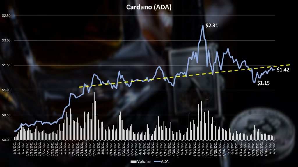 Cardano (ADA) technical analysis