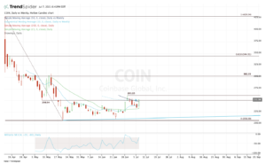 Daily chart of COIN stock
