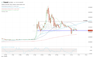 Daily chart of Dogecoin