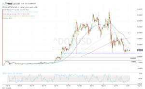 best crypto charts including DOT-USD