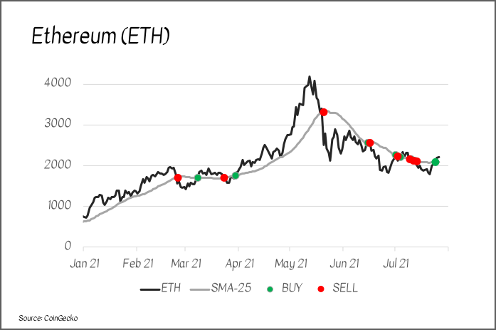 Bitcoin Is Back But 3 Altcoins Will Do Even Better Nasdaq Bitcoin Is Back But 3 Altcoins Will Do Even Better Nasdaq