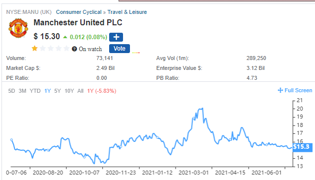A chart showing the change in stock price of Manchester United (MANU) over the last year through July 2021.