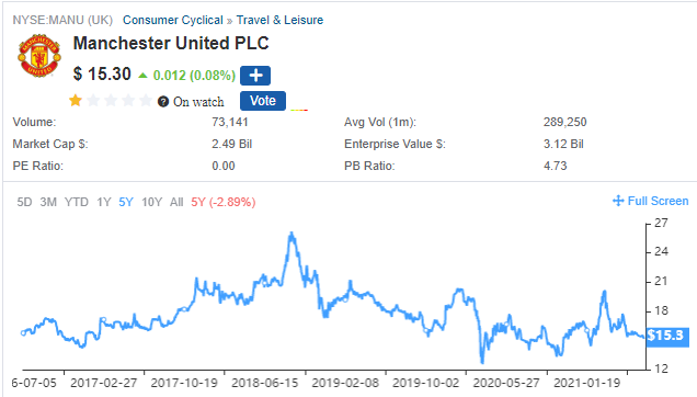 A chart showing the change in stock price of Manchester United (MANU) over the last 5 years through July 2021.