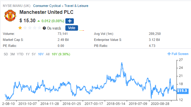A chart showing the price movement of Manchester United (MANU) stock over the last 7 years through July 2021.