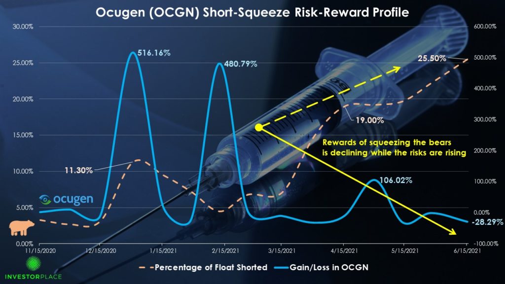 OCGN stock short squeeze risk-reward profile
