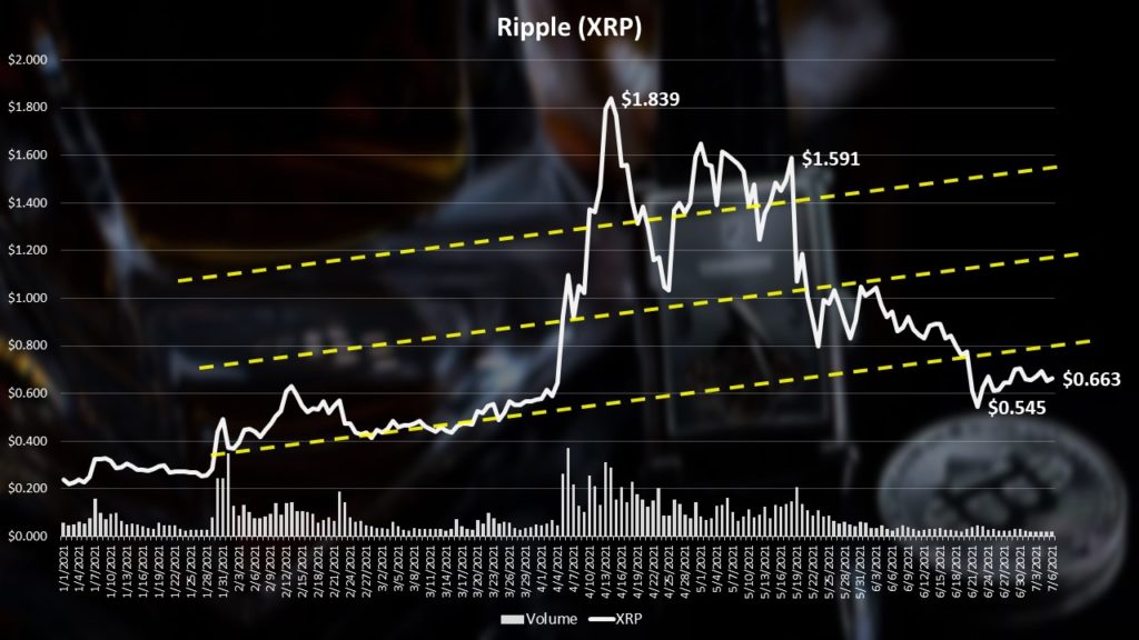 Ripple (XRP) technical analysis