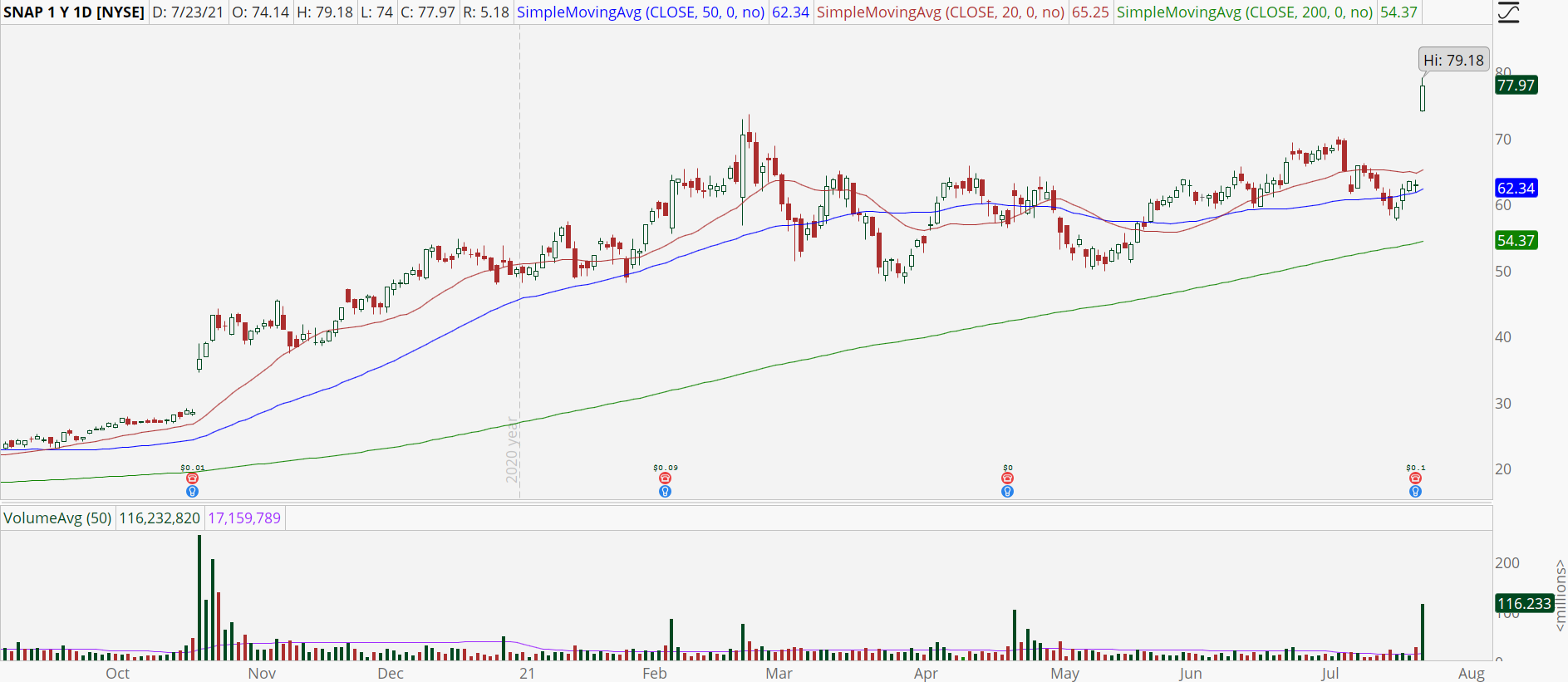 Snap Inc (SNAP) chart with powerful earnings gap