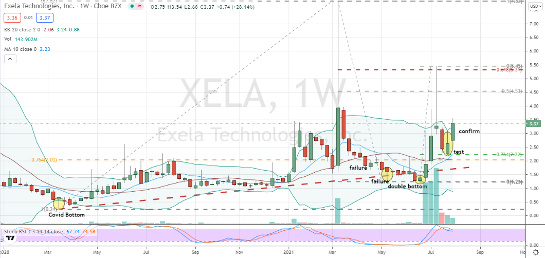 Exela Technologies (XELA) higher low bottoming confirmation on weekly