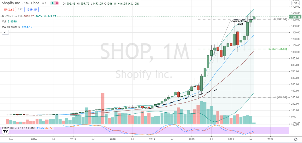 Shopify (SHOP) pullback following earnings offers well-supported challenge of monthly cup support