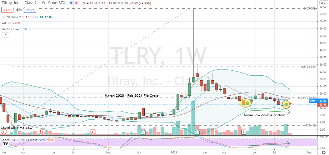 Tilray (TLRY) promising weekly double bottom to buy following earnings