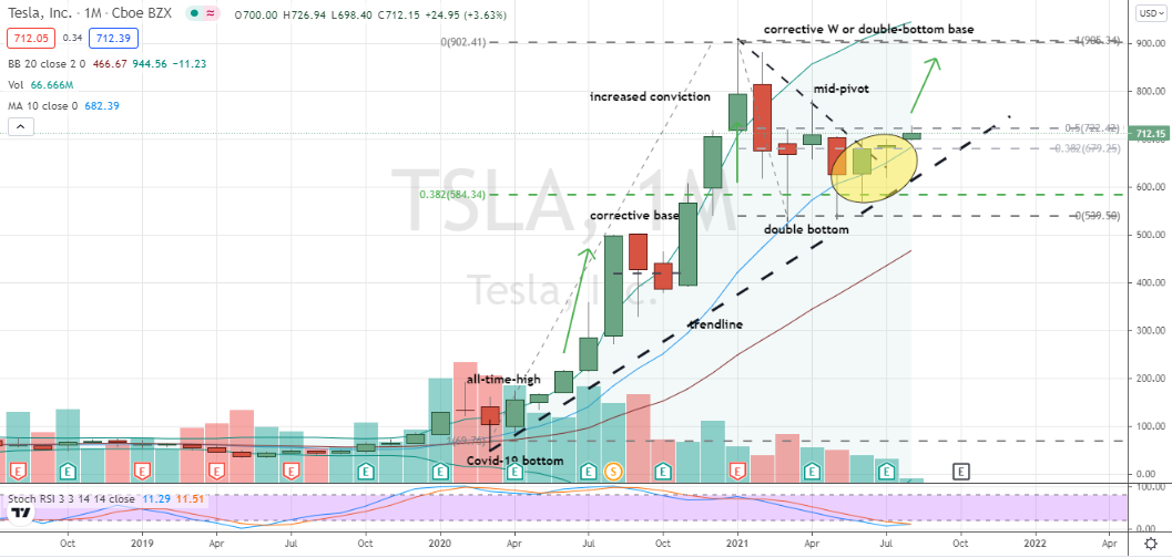 Tesla (TSLA) monthly hammer and trendline breakout