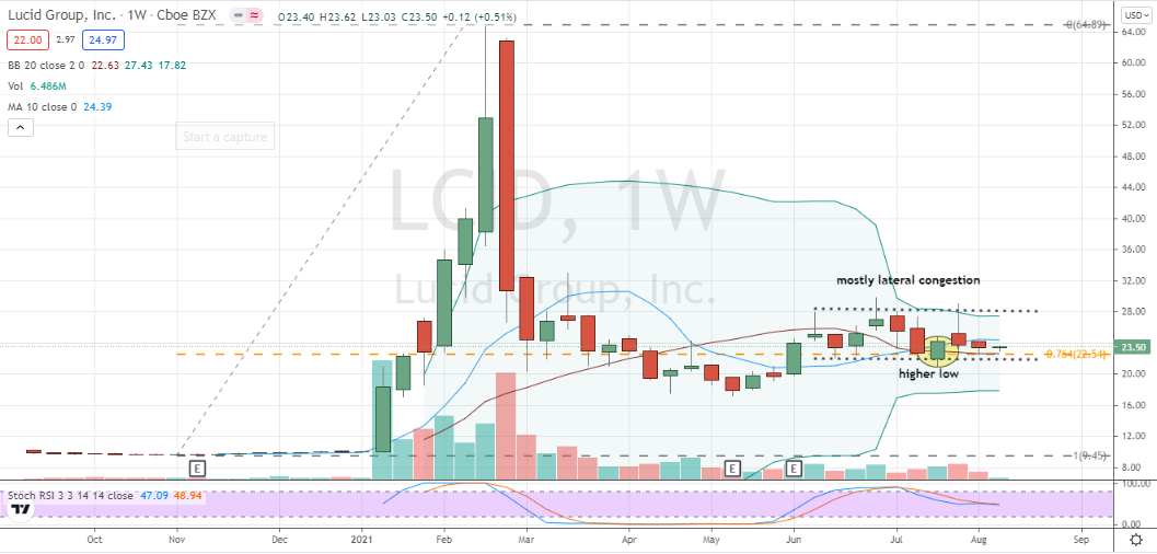 Lucid Group (LCID) higher low doji within lateral congestion not yet ready for buyers