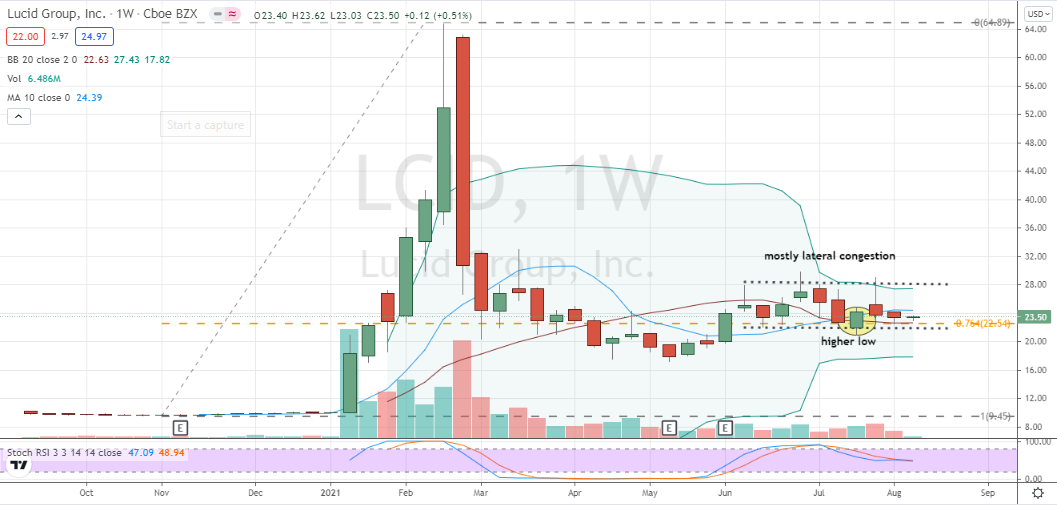 download lcid stock price