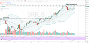 Berkshire Hathaway (BRK.B) weekly classic cup