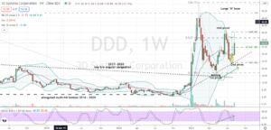 3D Systems (DDD) Volatile weekly W base trading opportunistically in no-man's land