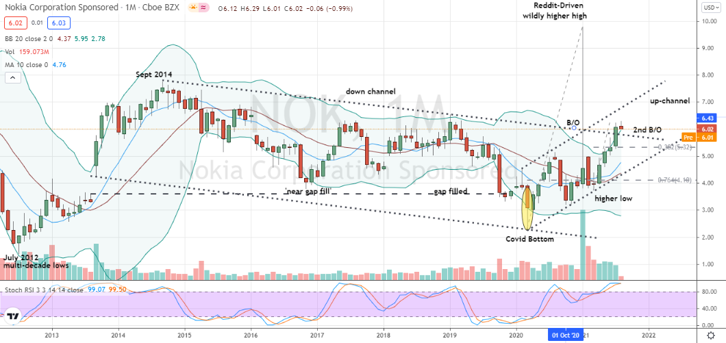 Nokia (NOK) monthly long-term breakout from channel combined with emerging uptrend