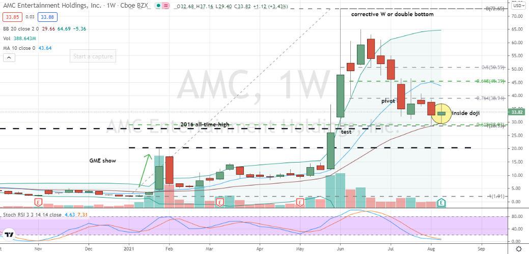 AMC Entertainment (AMC) weekly doji test of key support 