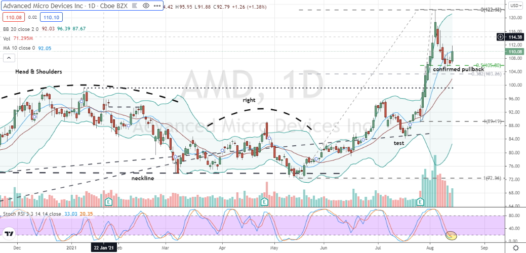 Advanced Micro Devices (AMD) pullback into testing position after massive failure of bearish head and shoulders pattern