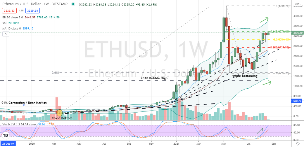 Ethereum (ETH-USD) two weeks of price consolidation beneath Fibonacci resistance is set for trend resumption