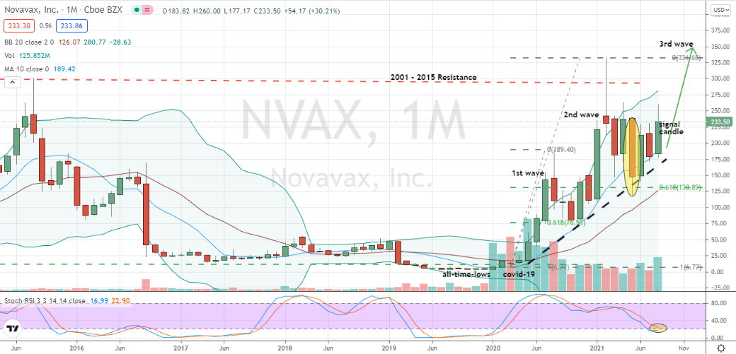 Novavax (NVAX) shares nearing stronger monthly chart buying confirmation