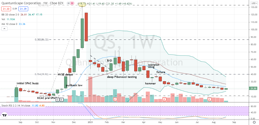 QuantumScape (QS) trading near lows with possible short-term trade for bulls