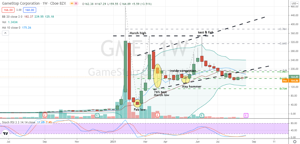 GameStop (GME) weekly buying confirmation off pullback in play