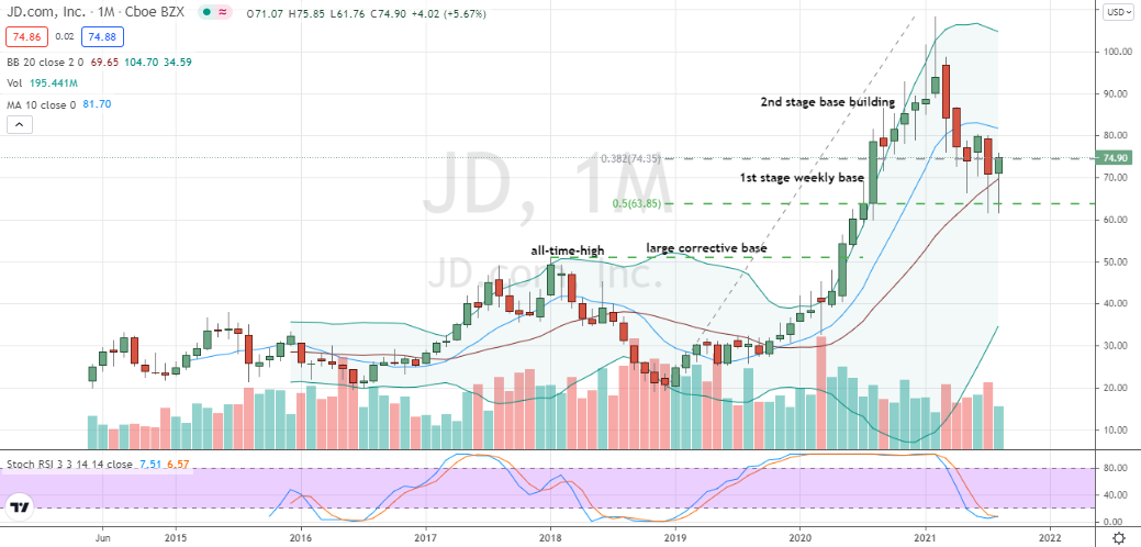 JD.com (JD) monthly inside candlestick bottoming action 