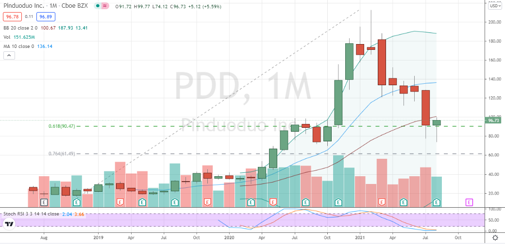 Pinduoduo (PDD) nearing completion of hammer off 62% lifetime support