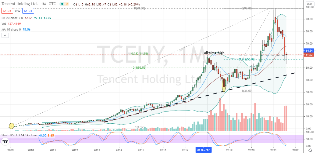 Tencent Holdings (TCEHY) monthly well-supported hammer nearing completion