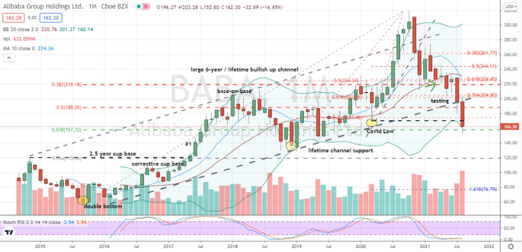 Alibaba (BABA) breaks monthly channel and Covid bottom support in August,, but a bearish cycle may be close to finishing