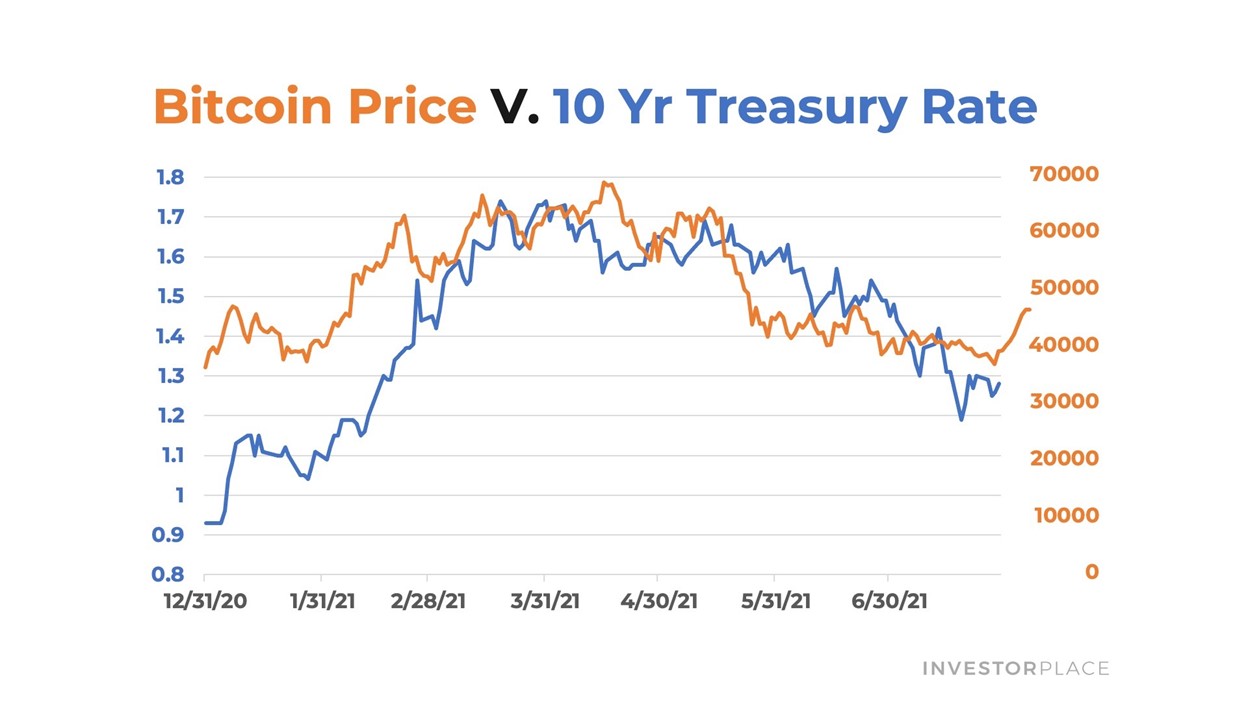 10 year treasury yield bitcoin