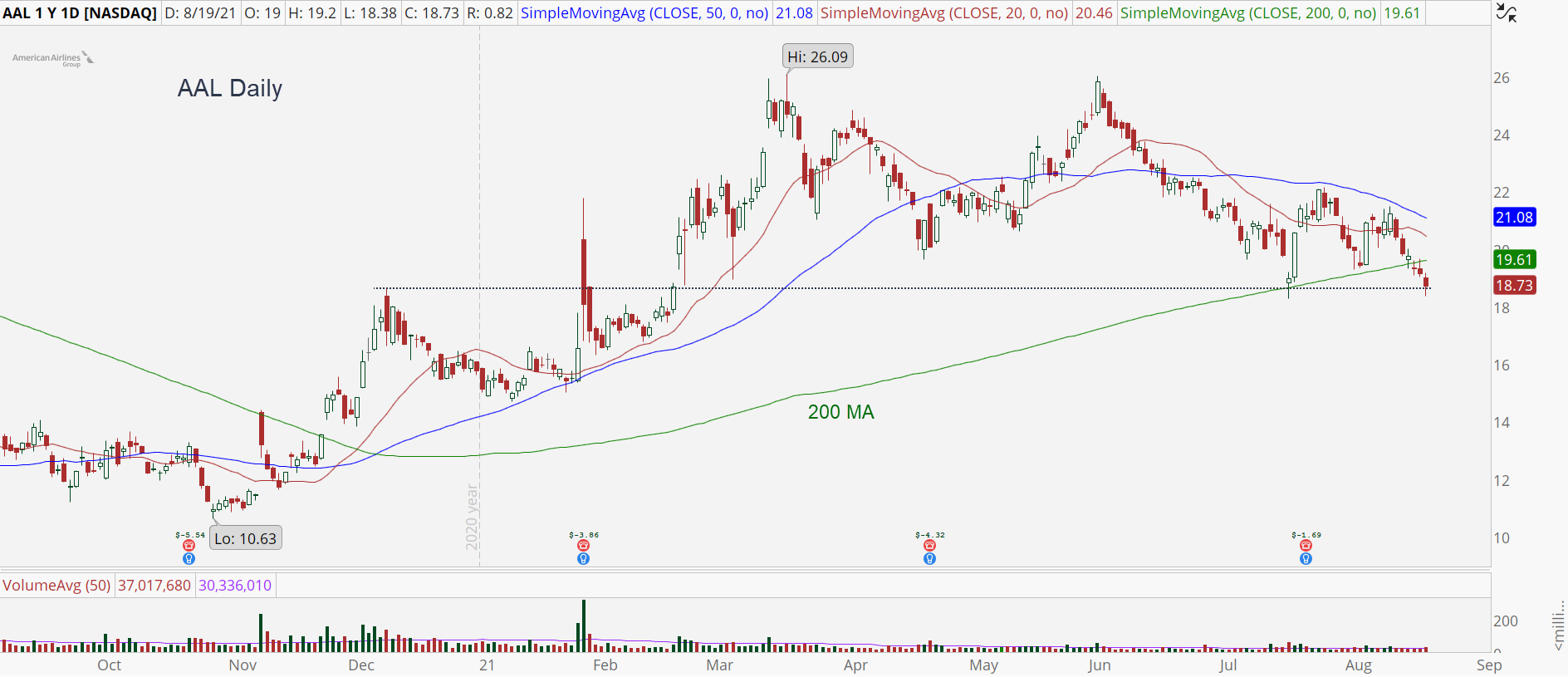 American Airlines (AAL) daily chart with break of 200 MA