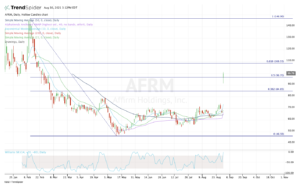 Top stock trades for AFRM