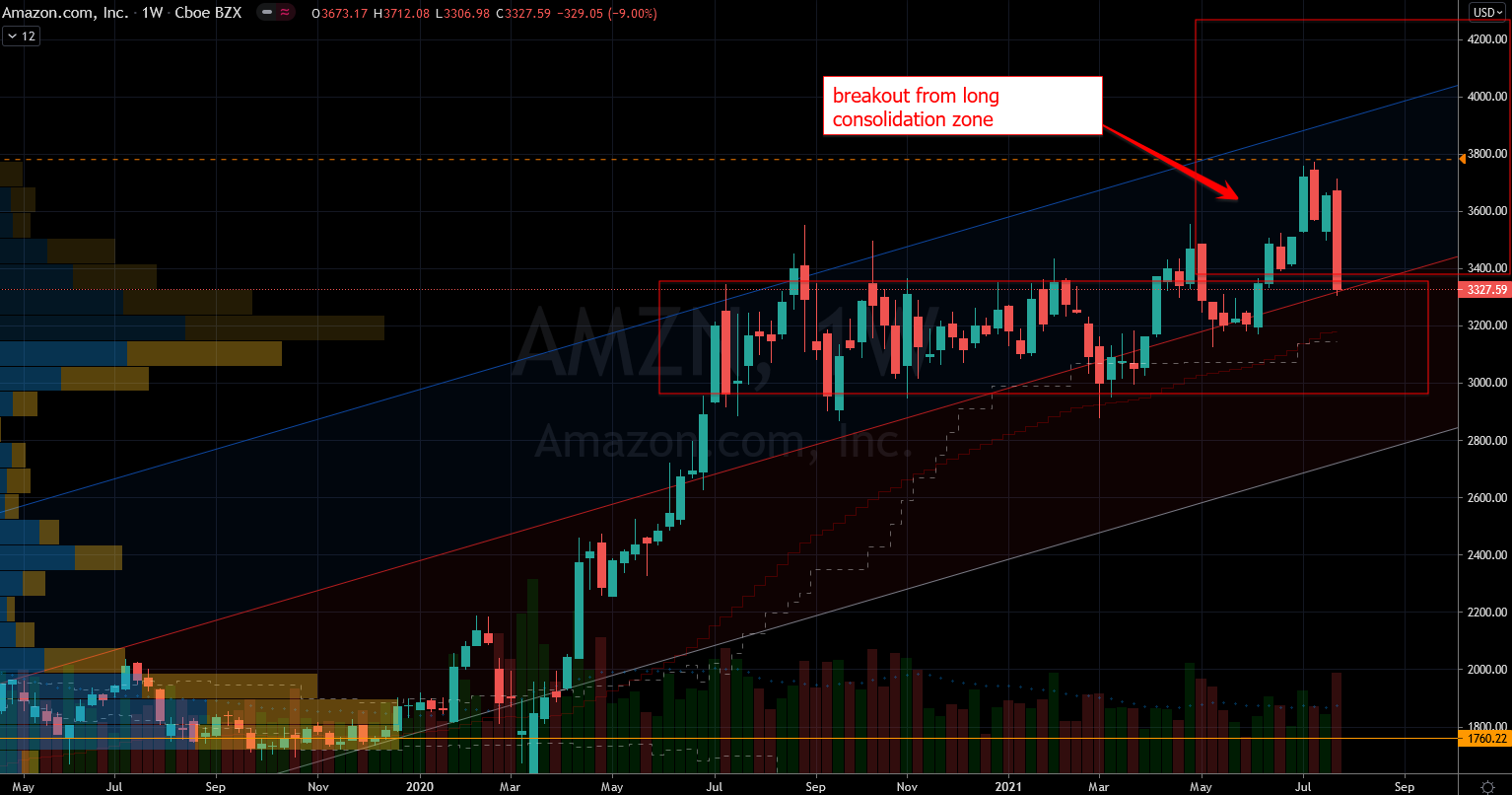 Stocks to Buy: Amazon (AMZN) Stock Chart Showing Short Term Base
