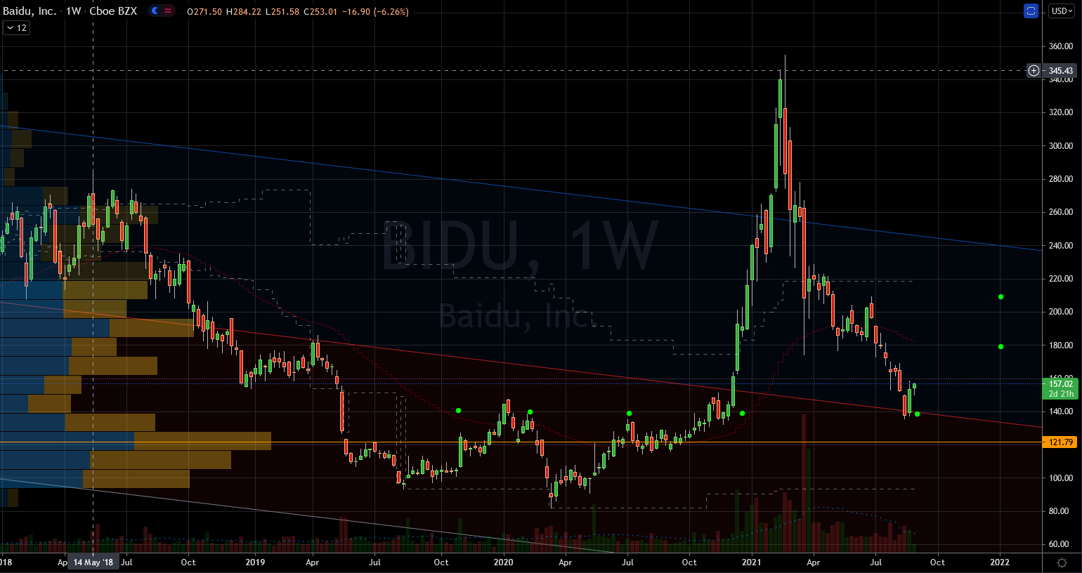 Baidu (BIDU) Stock Chart Showing Potential Base