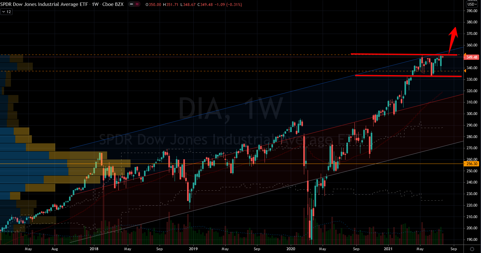 Stocks to Buy: SPDR Dow Jones Industrial Average ETF Trust (DIA) Stock Chart Showing Breakout Opportunity