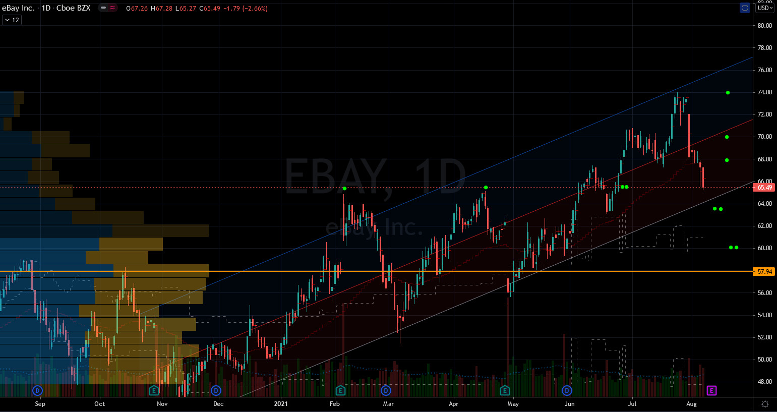 Stocks to Buy: Ebay (EBAY) Stock Chart Showing Rally Opportunity