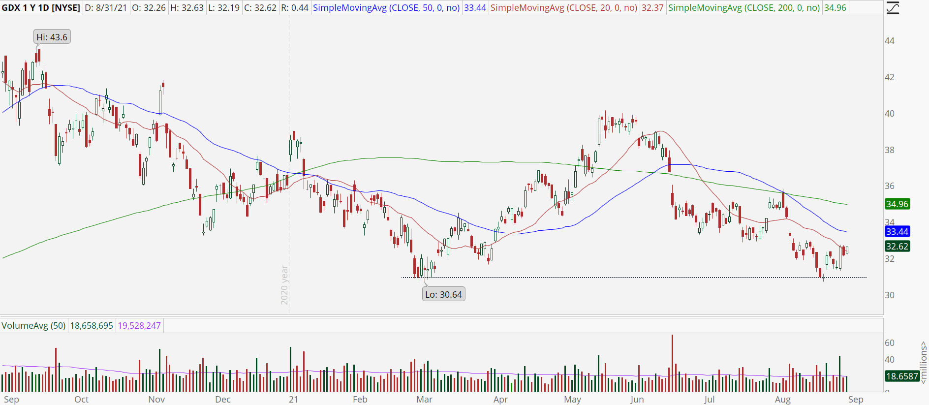 Gold Miners (GDX) stock chart with bottom pattern