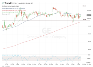 A daily chart of GE stock