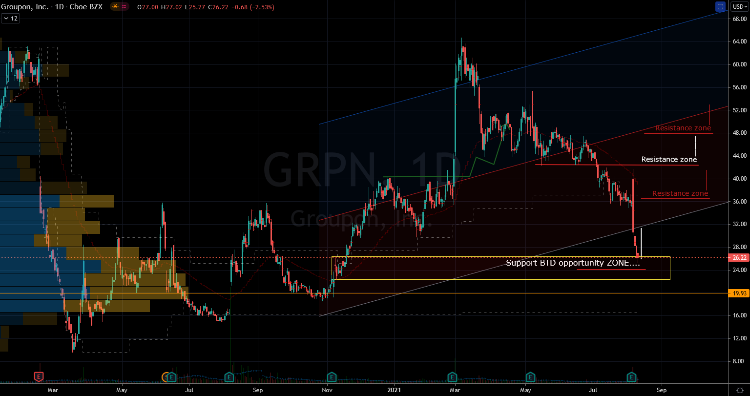 Stocks to Buy: Groupon (GRPN) Stock Chart Showing Potential Support