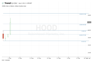 Top stock trades for HOOD