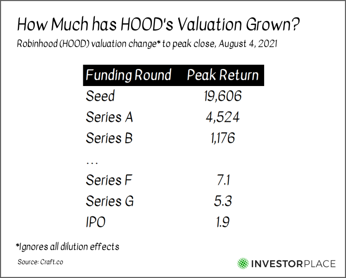 A chart showing the peak return as of Aug. 4 for those who invested in HOOD stock at various points.