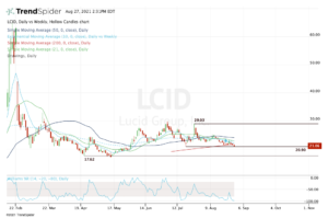 Top stock trades for LCID