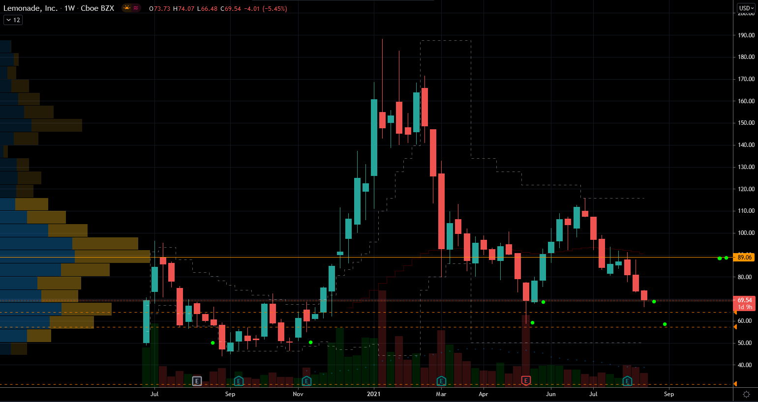 Lemonade (LMND) Stock Chart Showing Potential Base