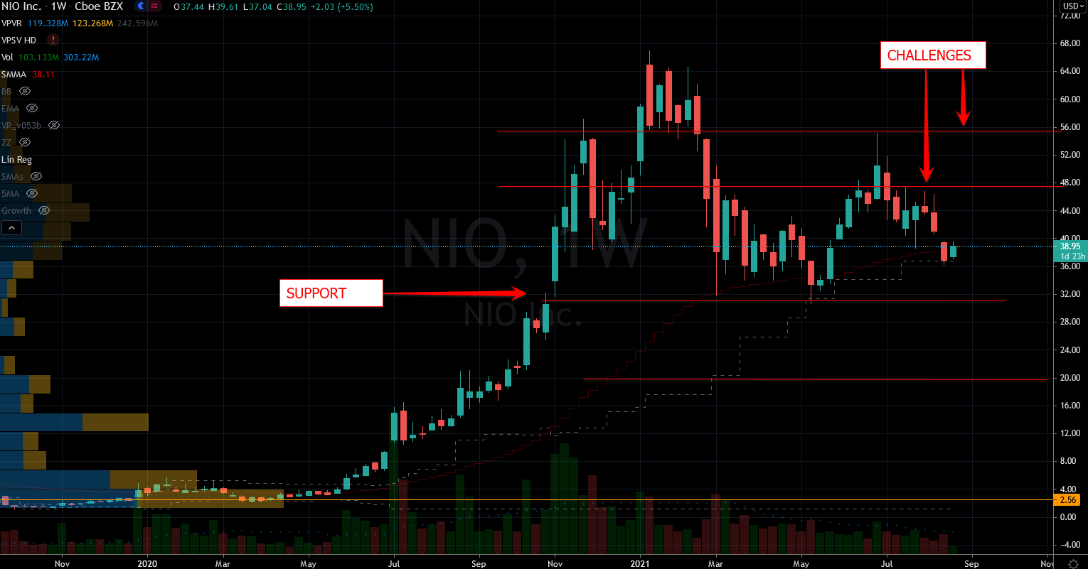 Nio Stock Chart Showing Strong Base Below